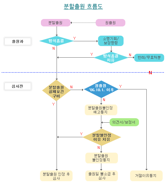 분할출원 흐름도